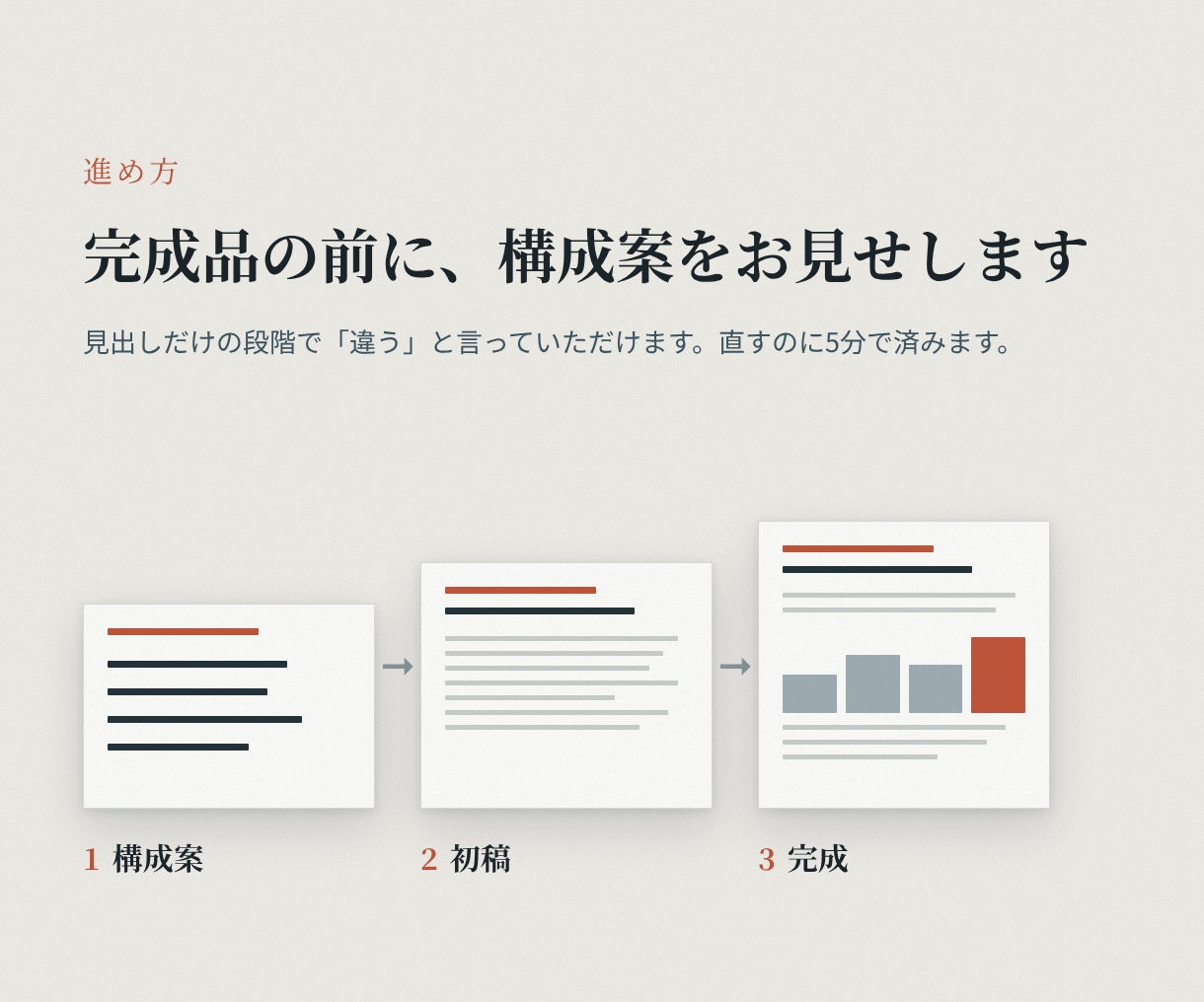 提案書・社内資料を構成から作図までまるごと作ります 伝えたいことを話すだけ。構成から図まで作ります イメージ2
