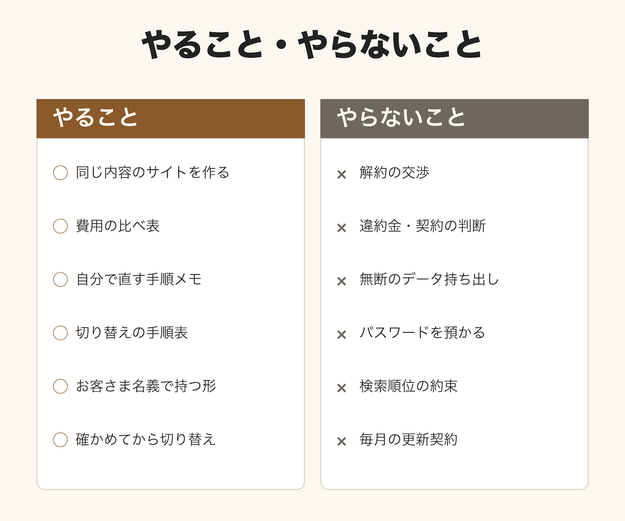 月額のホームページを、自分で持てるサイトに移します 払い続けている月額を見直し、自分で直せる形に作り直します イメージ3