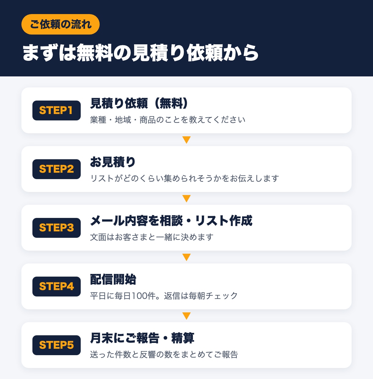 1通3円営業メールを毎日100件代行します お試し100通1,000円から。反響があった分だけ成果報酬！ イメージ5