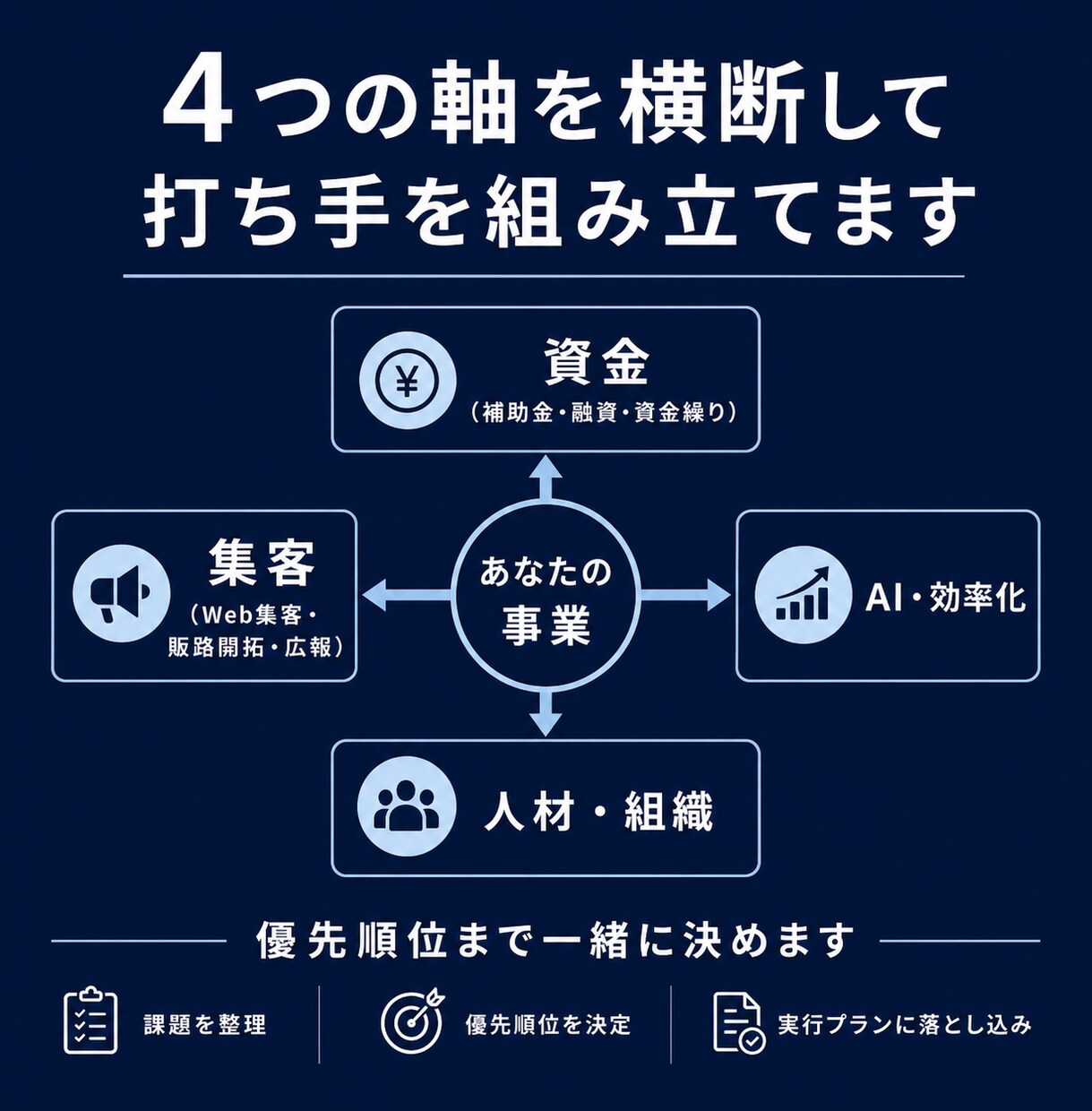 ひとり社長・個人事業主の「次の一手」を整理します 中小企業診断士｜60分の壁打ち｜打ち手と優先順位を提示 イメージ5