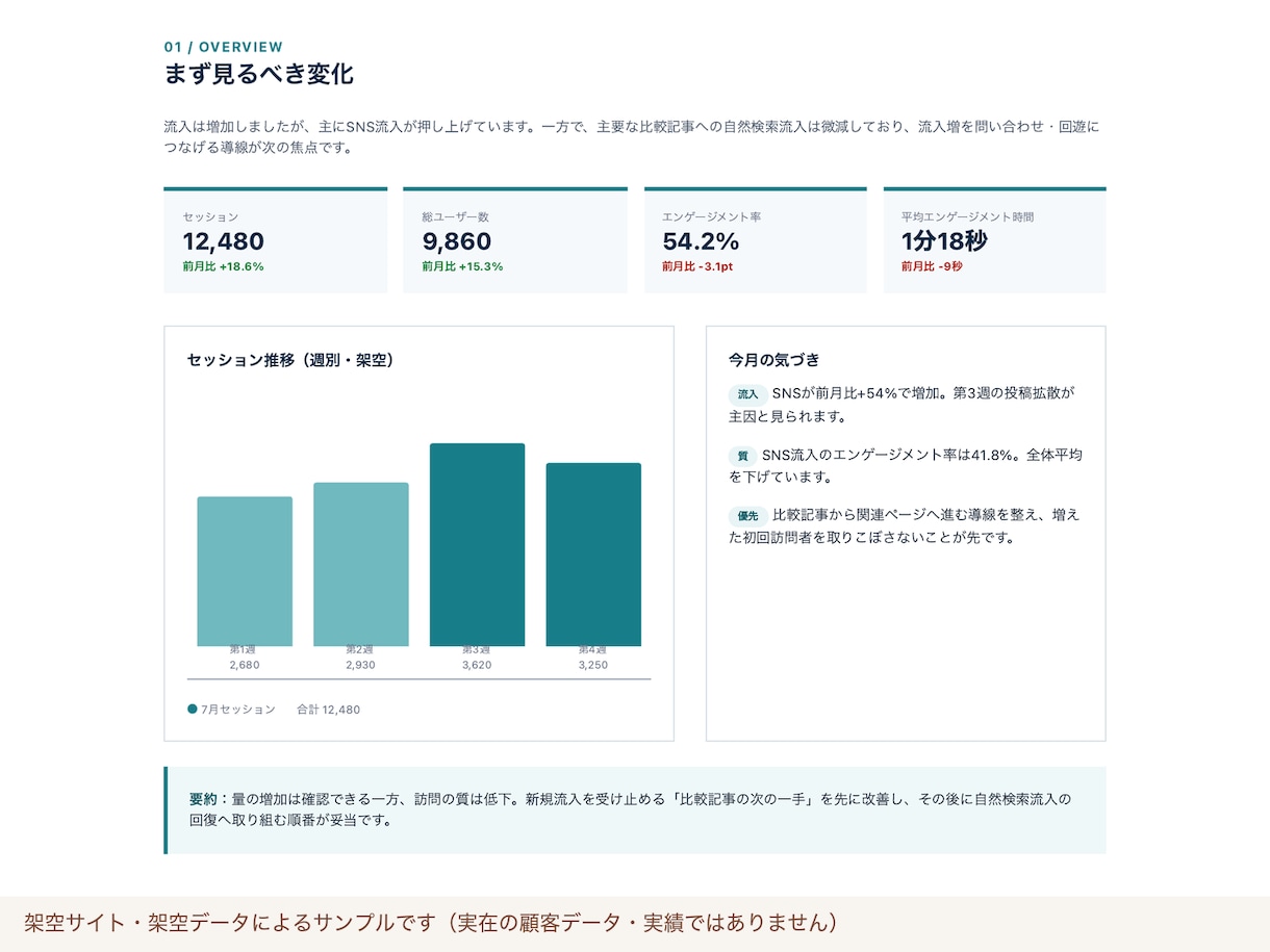 GA4の『結局どう見る？』を月次で解決します 毎月ラクに定点観測。今月の数字と次の一手を1枚で イメージ3