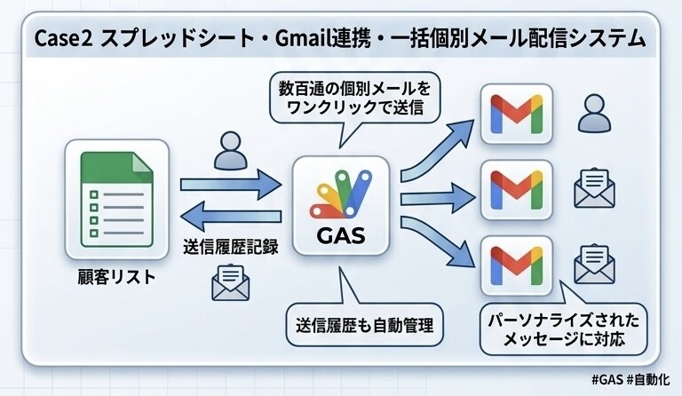GASでGoogleワークスペースを自動化します あなたの｢面倒な作業｣をワンクリックで終わる仕組みに変えます イメージ3