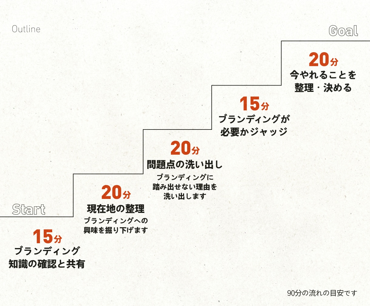 事業に合ったブランディングの「最適解」を出します 新たなフェーズに一歩踏み出せない経営者へ イメージ3