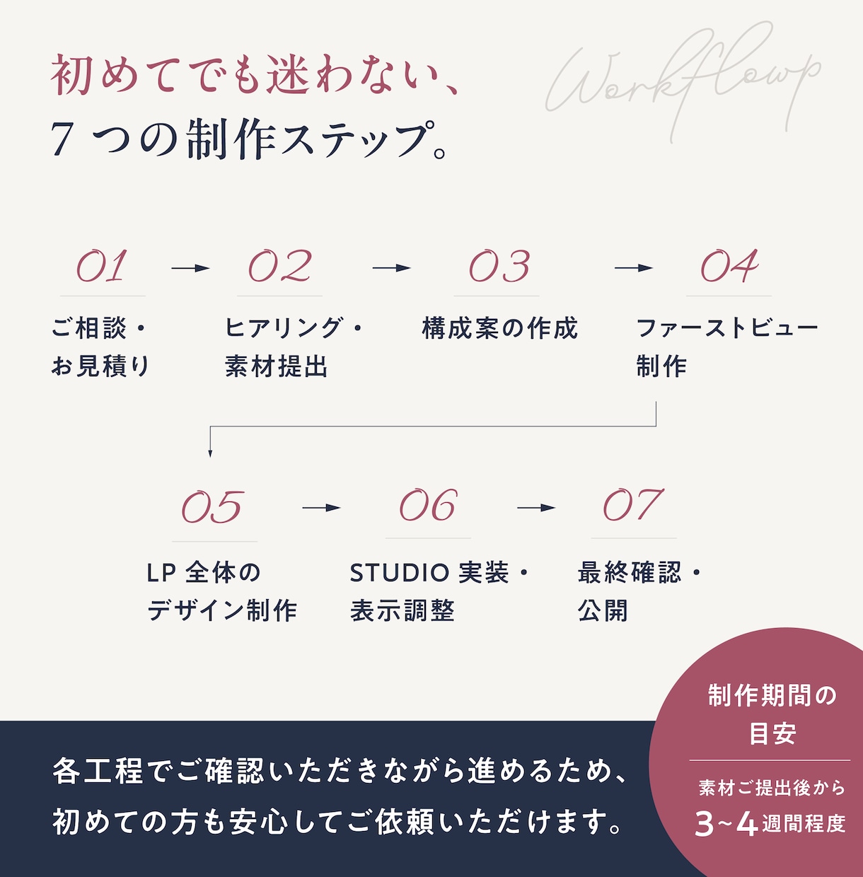 初めてのLPをSTUDIOで制作します 伝えたいことが、まとまっていなくても一緒に想いを整理します。 イメージ8