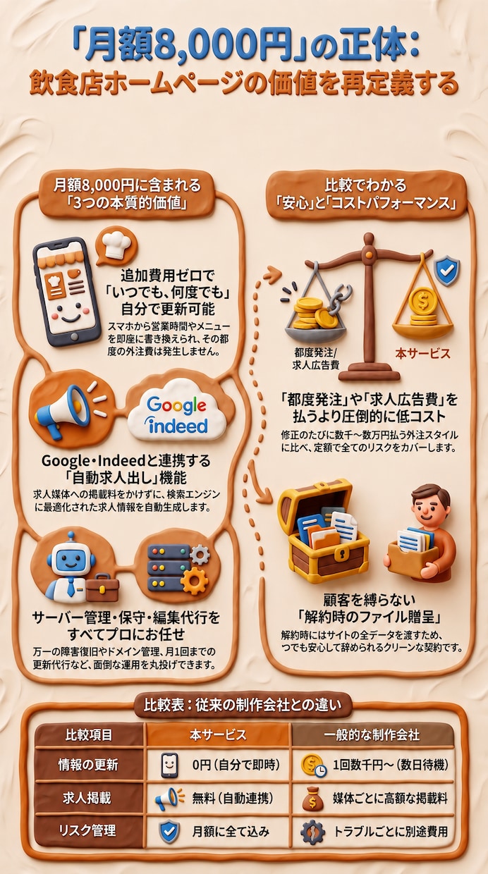 ホームページの運用・編集をお手伝いします 編集画面つき｜サーバー・SSL・障害対応まで込みの運用プラン イメージ4