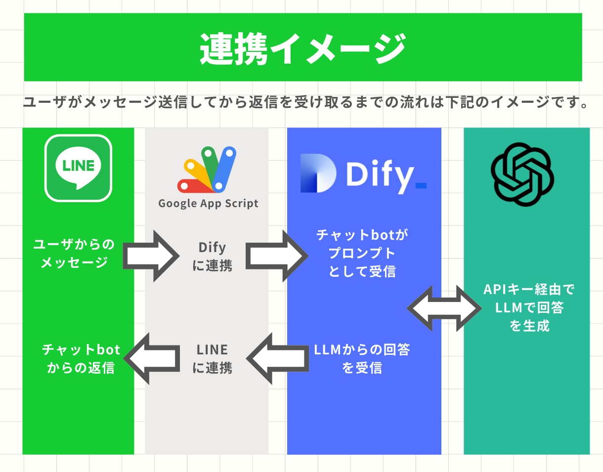 オーダーメイドのAI LINEボットを構築します ✅会話記憶、自前データ、複雑なフローの構築も低コストで可能！ イメージ3