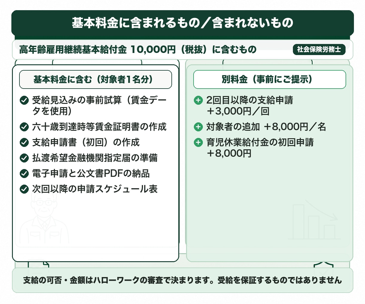 社労士が高年齢雇用継続給付の申請を代行します 60歳からの賃金ダウンに。対象の試算から電子申請まで イメージ2