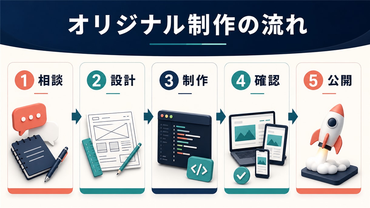 CMSなしの高速オリジナルサイトを制作します 3ページ・スマホ対応・高速表示に対応 イメージ3