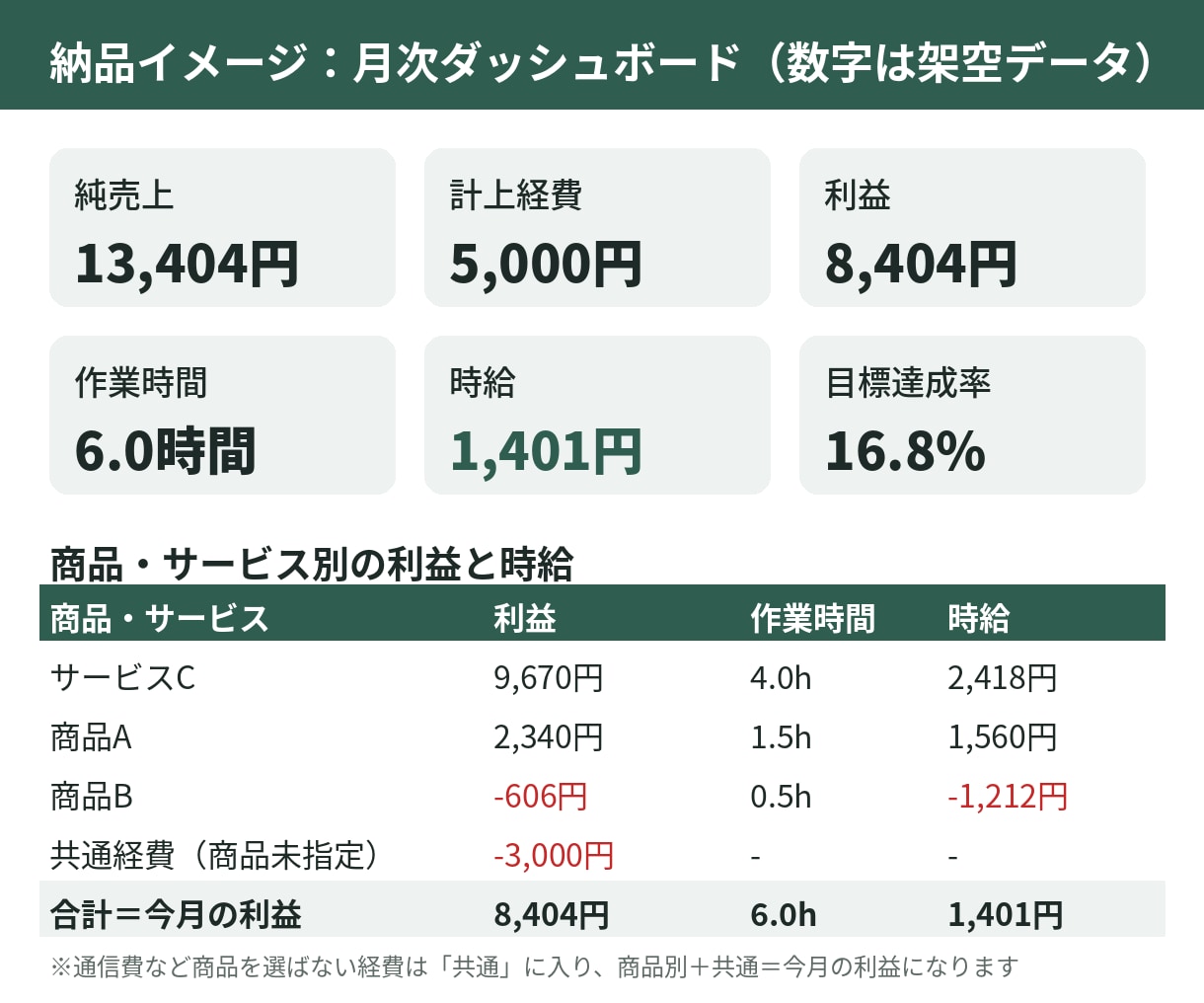 副業の利益と時給がわかる管理表を作ります 売上・経費・作業時間を入力するだけで利益を見える化 イメージ2
