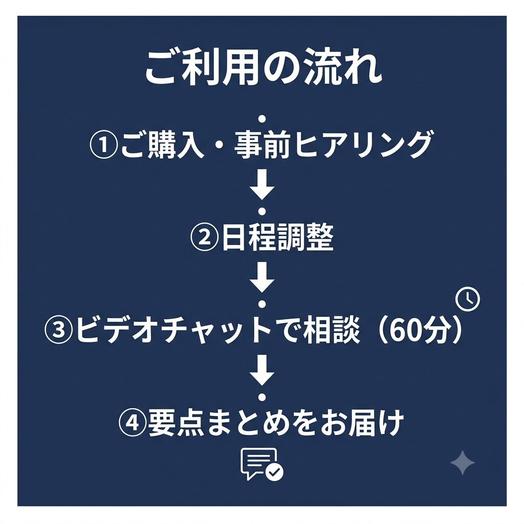 建設・不動産の転職相談、60分で受けます 現役アドバイザー/あなたの状況を一緒に整理させてください イメージ6