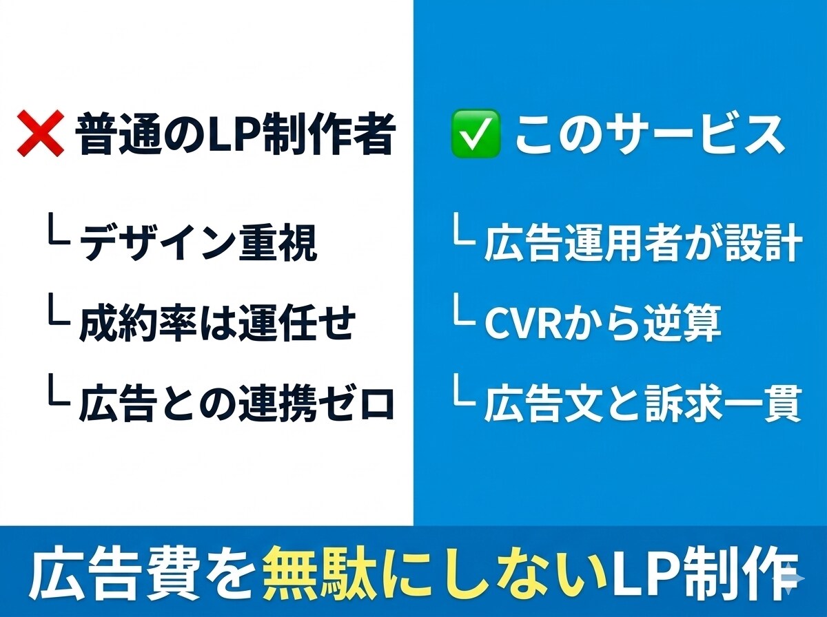 広告運用者監修クリックを成約に変えるLP作ります 「クリックされても売れないLP」に、広告費を捨て続けさせない イメージ3