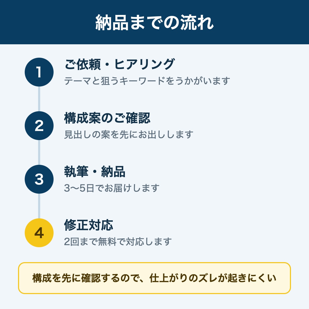 読まれるSEO・ブログ記事を書きます 検索で読まれる記事を、丁寧にお届けします イメージ3