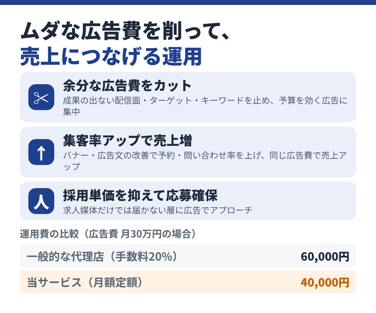 Meta・Google広告を月額定額で代行します 求人・集客どちらもOK！設定から改善まで丸投げできます イメージ2