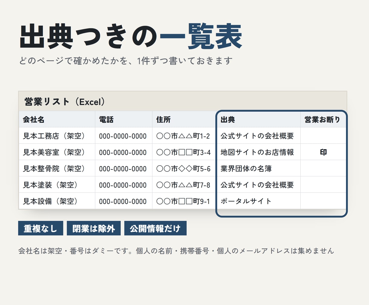営業リスト作成｜業種×地域で100件作ります 会社名・ホームページ・電話・住所を表に。2,000円 イメージ2