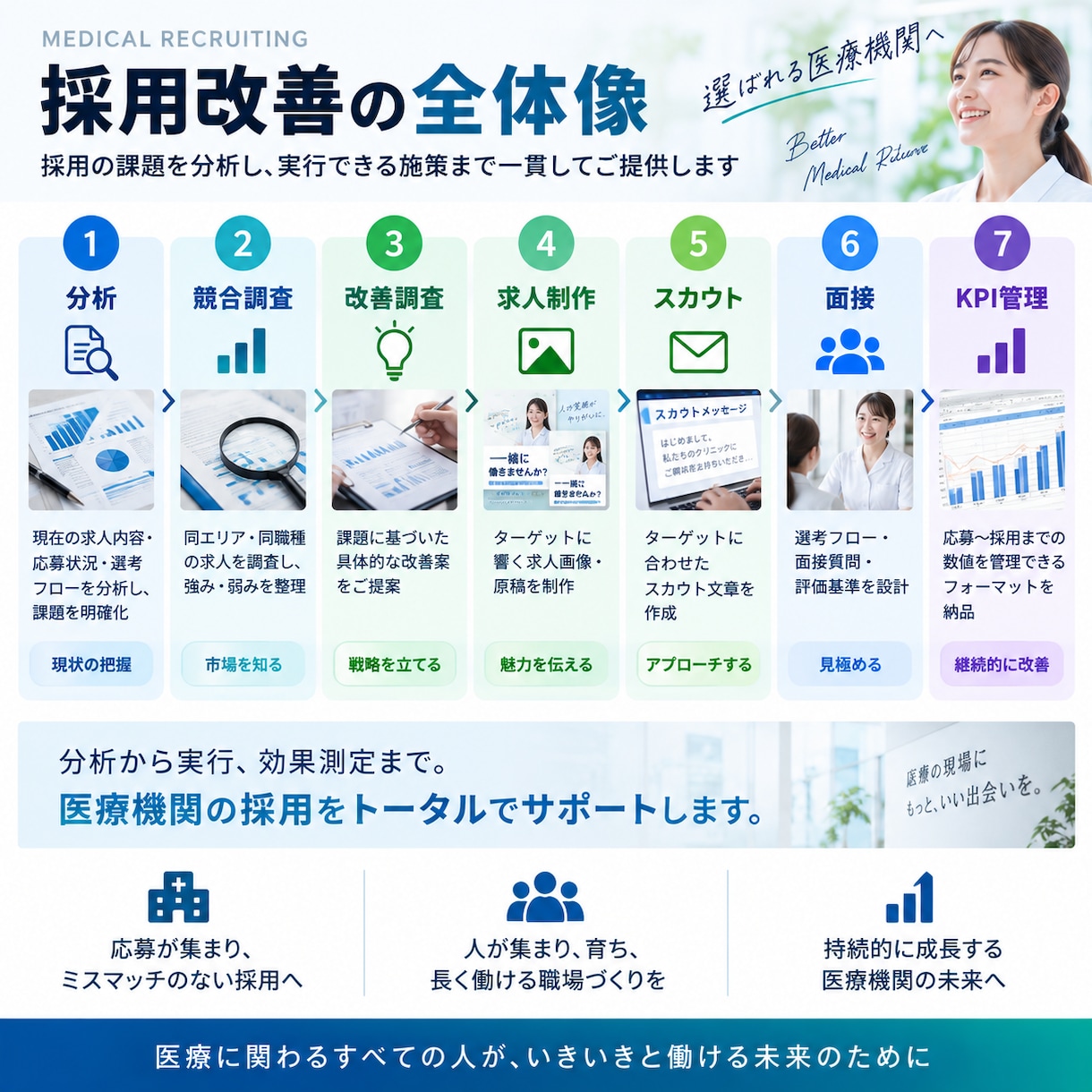 医療業界の採用課題を分析し採用活動を改善します 求人・スカウト・面接まで採用の仕組みを一式設計 イメージ2