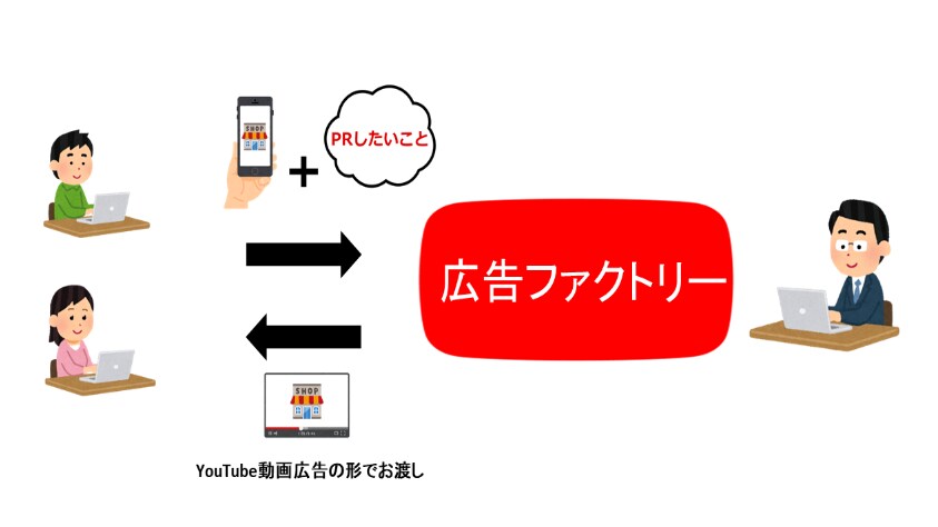 スマホ動画をお店の動画広告にします 3000円【スマホ動画OK】6秒広告で効果的に伝える イメージ3