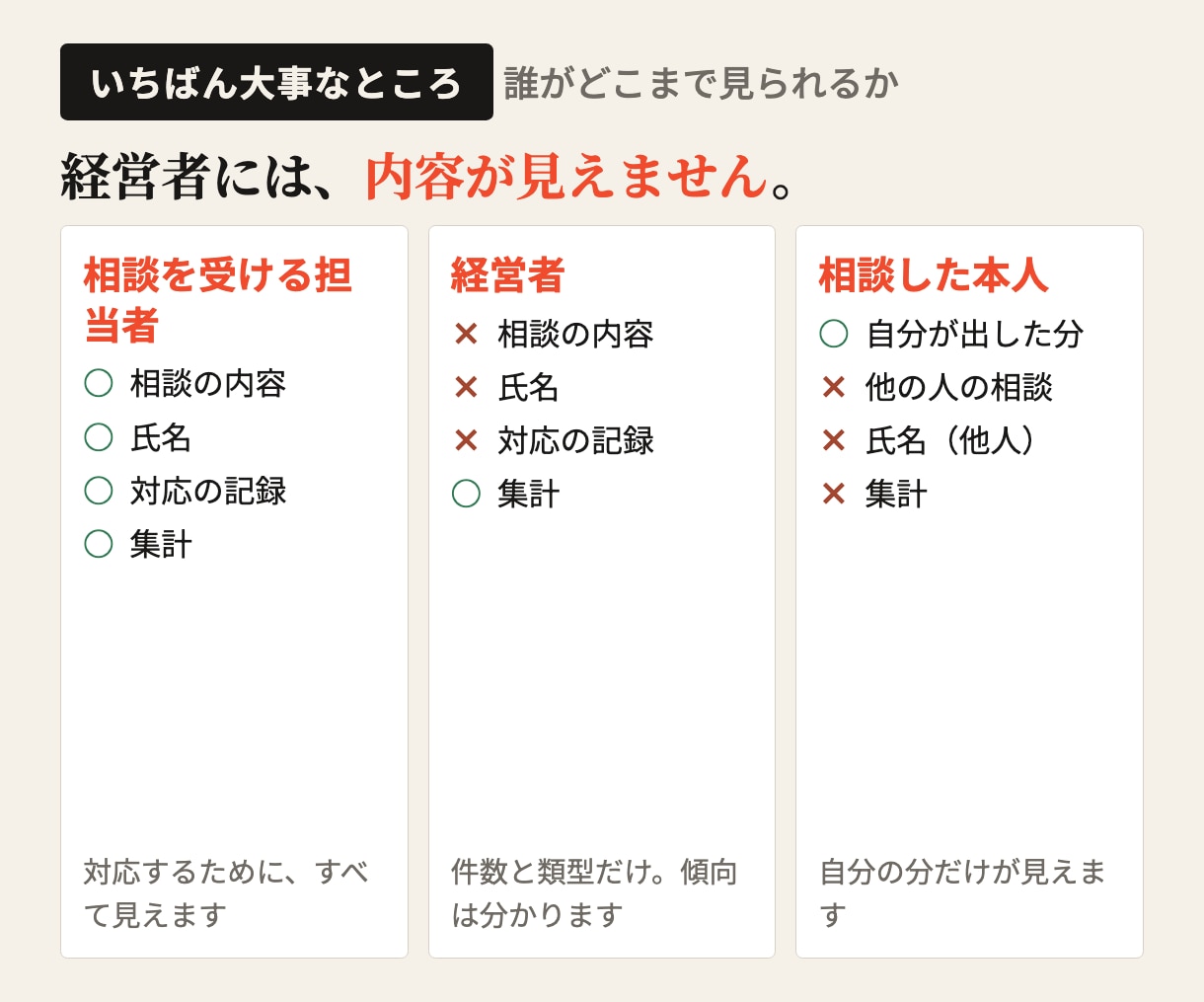 10月義務化のカスハラ相談窓口を仕組みで作ります 規程・受付・記録・集計まで。書類だけで終わらせません イメージ3