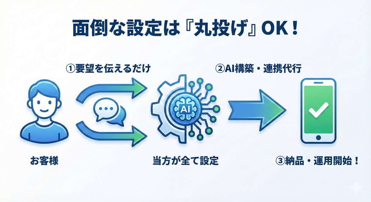 丸投げ◎　LINE×AIで問い合わせを自動化します LINEで自動接客。予約誘導やQ&A対応も完全自動化。 イメージ3