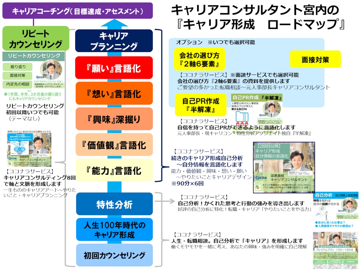 続きのキャリア形成自己分析～自分情報を言語化します 能力・価値観・興味・想い・願い～やりたいことキャリアデザイン イメージ4