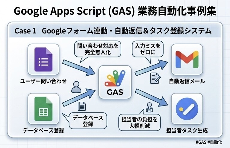 GASでGoogleワークスペースを自動化します あなたの｢面倒な作業｣をワンクリックで終わる仕組みに変えます イメージ2