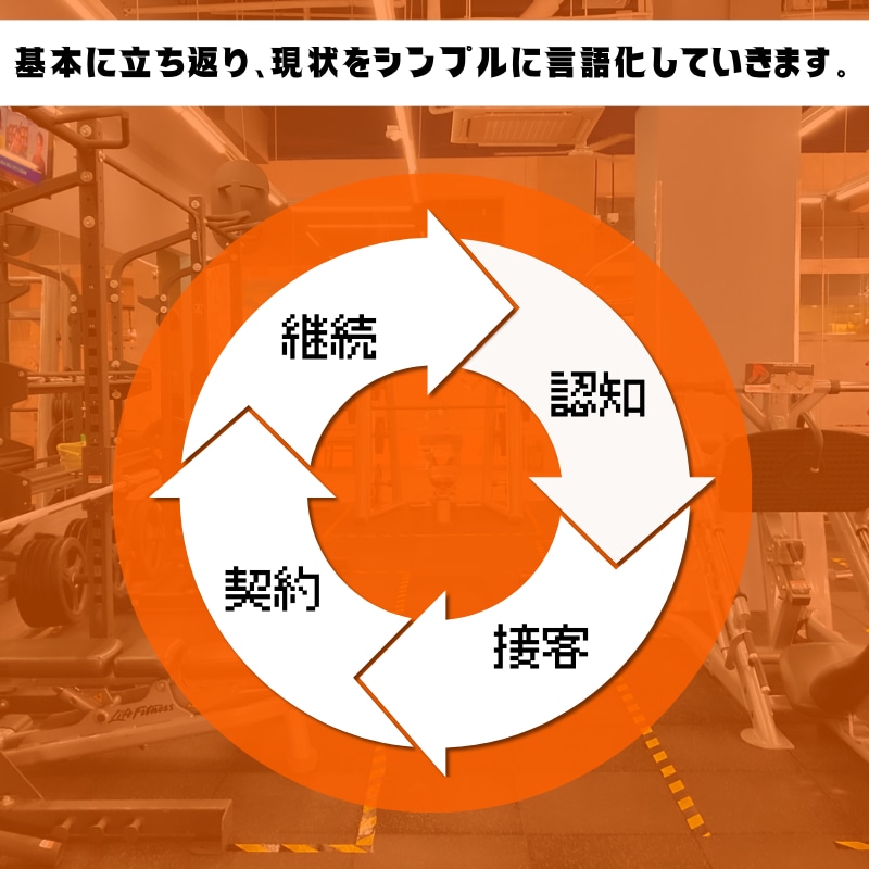 パーソナルジムのWeb集客相談を承ります 何から始めるべきかを一緒に整理！ イメージ2