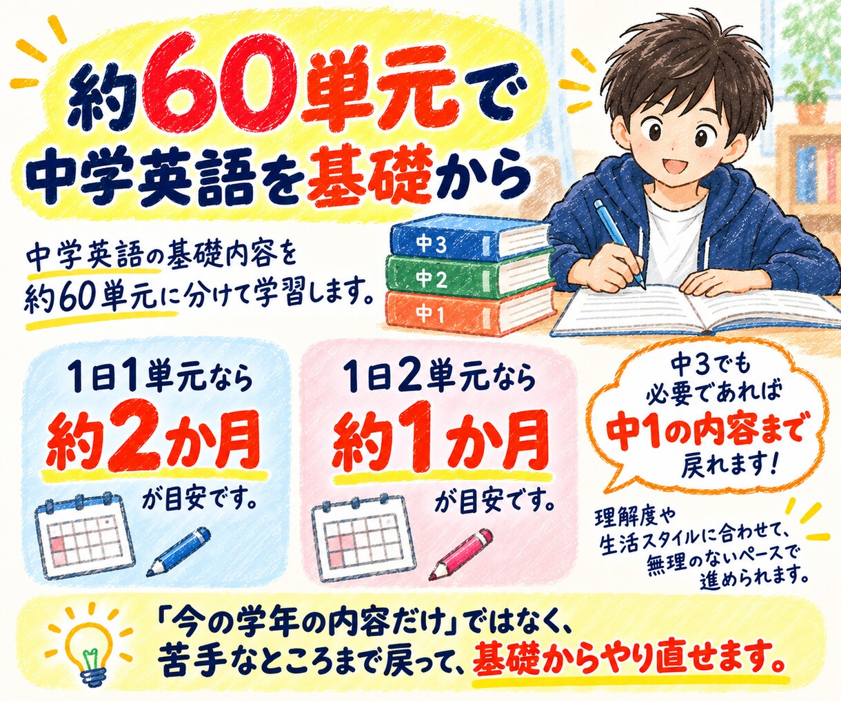 平均点を目指して中学英語を基礎からやり直します 苦手な英語を、できるところから一つずつ イメージ4