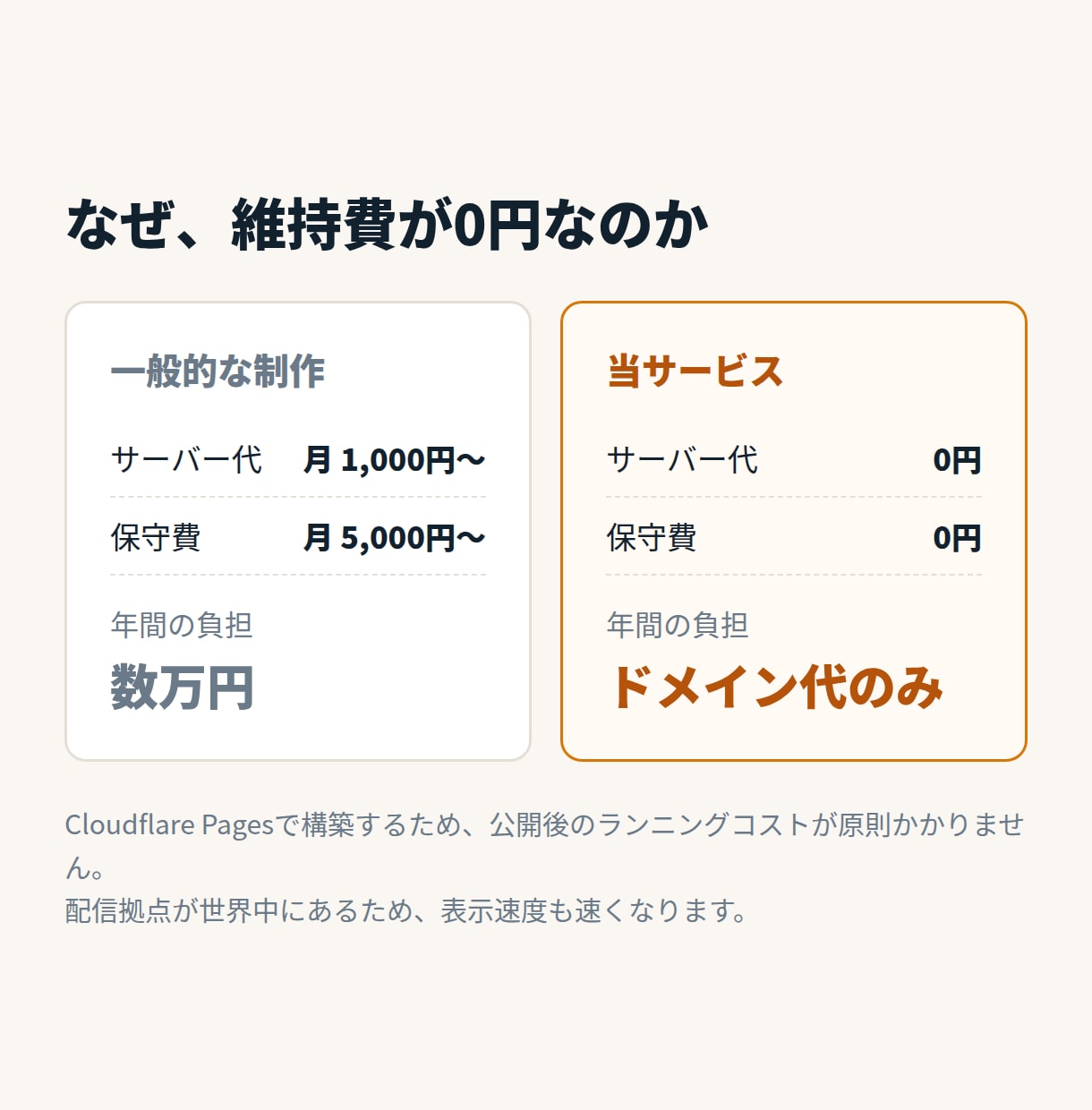 月額費用0円のホームページを制作します 公開後の維持費0円。アクセス解析の設置まで込みです イメージ2