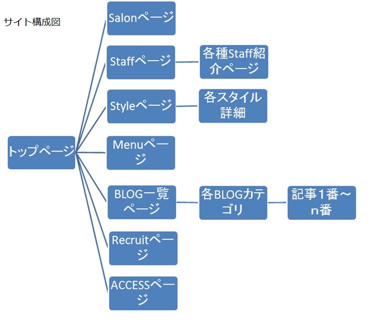 ヘアサロン(美容室)向けホームページ制作いたします 限定3名様、通常数十万かかりますが3万円で提供いたします イメージ3