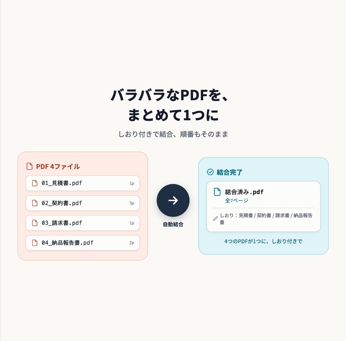 PDFを一括で結合します 複数PDFをしおり付きで1つに自動結合 イメージ1