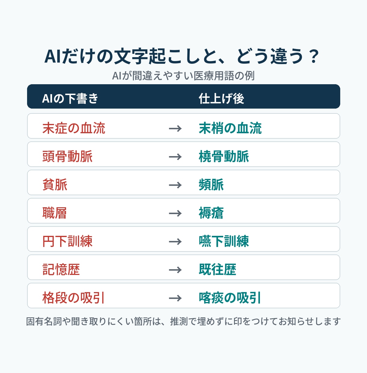 医療・看護の講演を1分50円で文字起こしします 【11月末までモニター価格】専門用語まで現役看護師が確認 イメージ2