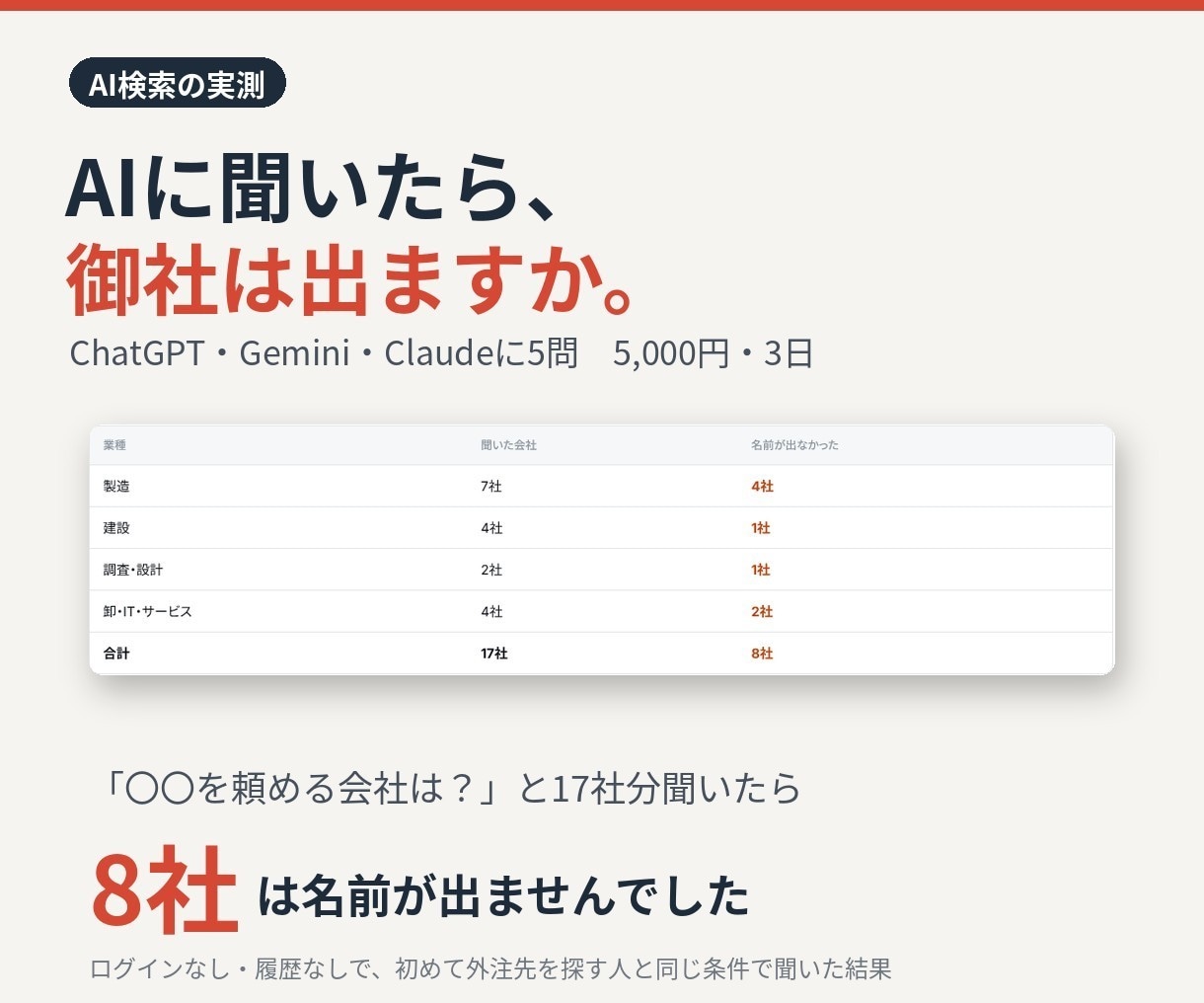 AI検索で御社がどう紹介されるか実測します 3つのAIに同じ5問を聞き、答えをそのまま渡します イメージ1