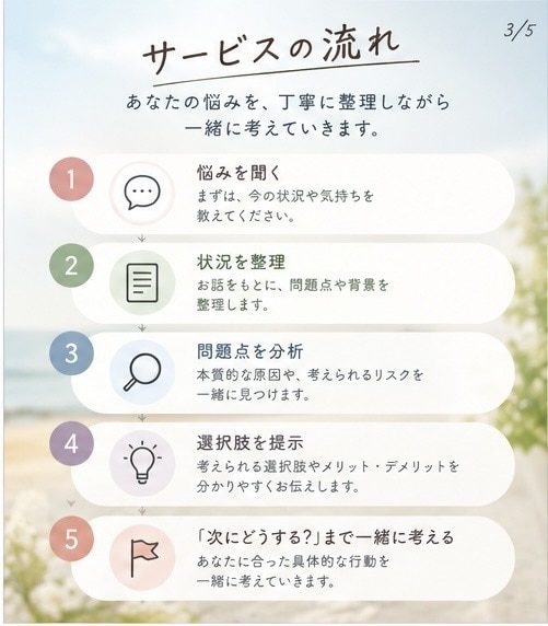 悩みを整理して「どうする？」まで一緒に考えます 話して終わりじゃない、具体策まで一緒に考えます イメージ3
