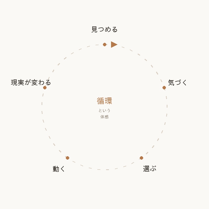 MY CATALYST 90｜自分を整理します 1週間〜90日、自分のペースで進む現在地整理ワーク イメージ2