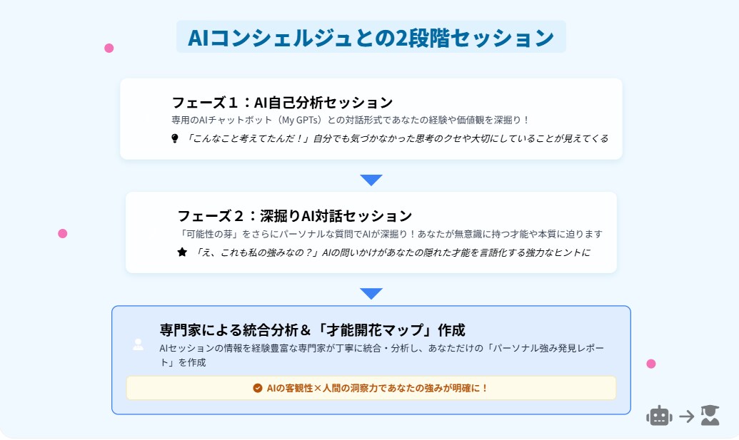 就活　ガクチカ　あなたの隠れた才能を発見します AI×専門家で隠れた才能を言語化　自己分析レポート作成 イメージ4