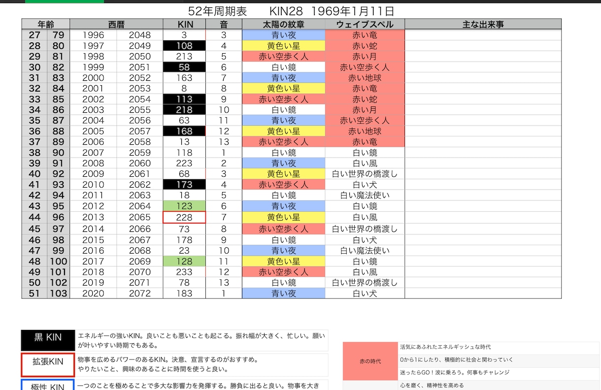 人生サイクル表作成します マヤ暦から、あなたの104年の人生サイクル表をお作りします。 イメージ2