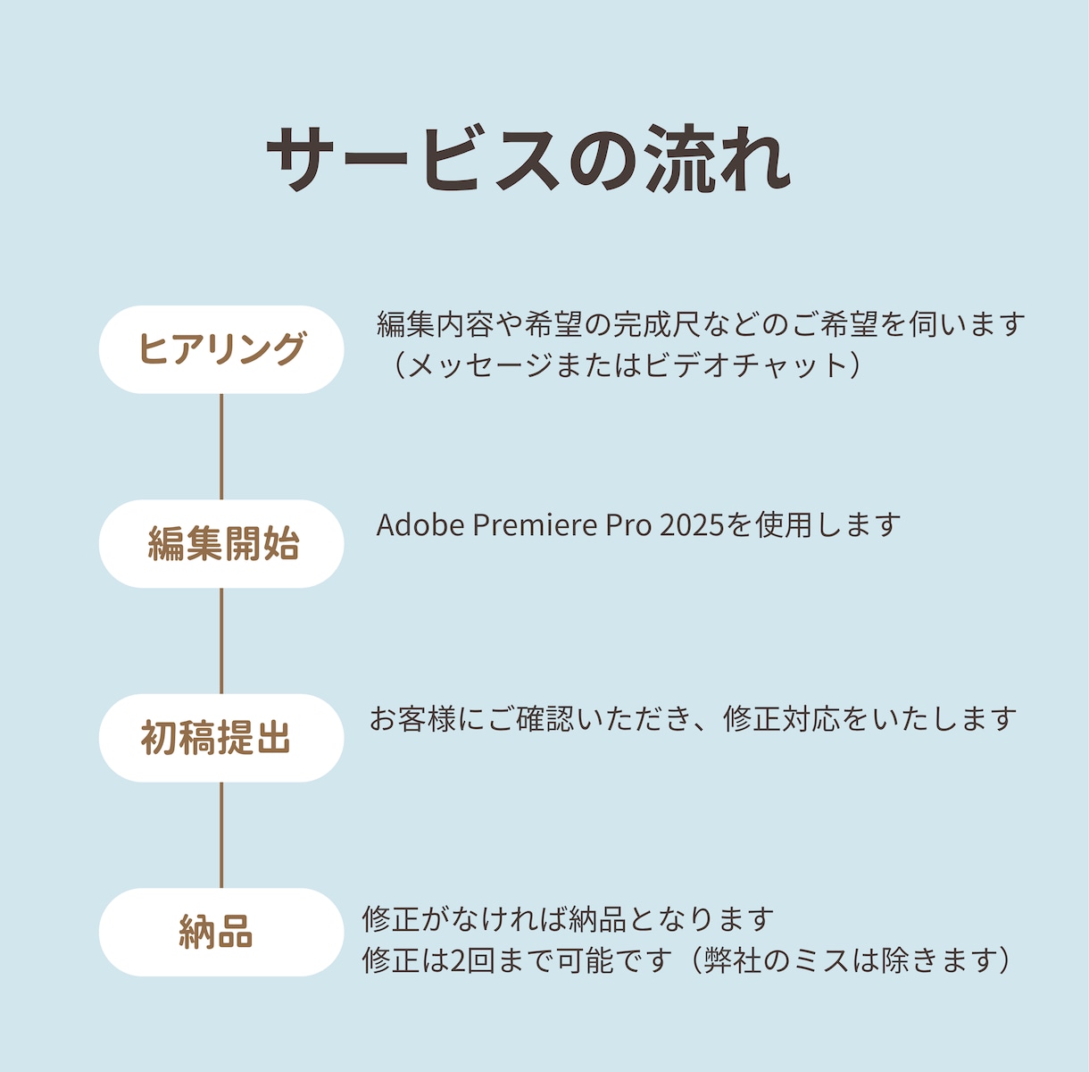 動画や音声の文字起こしを行います 1分75円の最安値で即日対応！ イメージ2