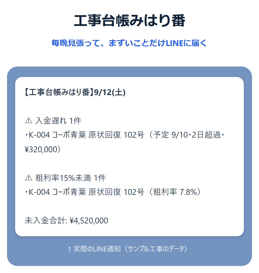 工事台帳を毎晩見張り入金遅れを通知します 入力のし直しなし・月額なしの自動見張り番 イメージ1