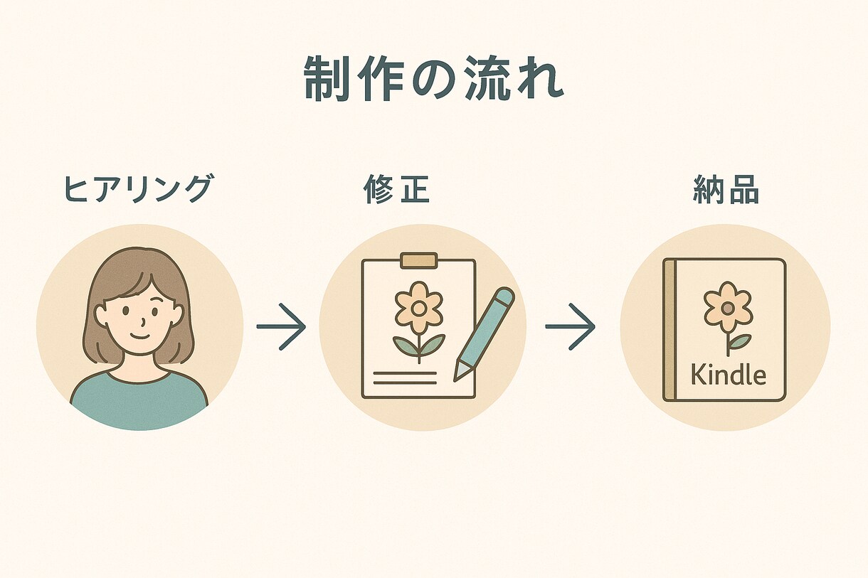 あなたの本の魅力を引き出す1枚をお届けします 作品の魅力が伝わる優しい表紙を制作します イメージ3