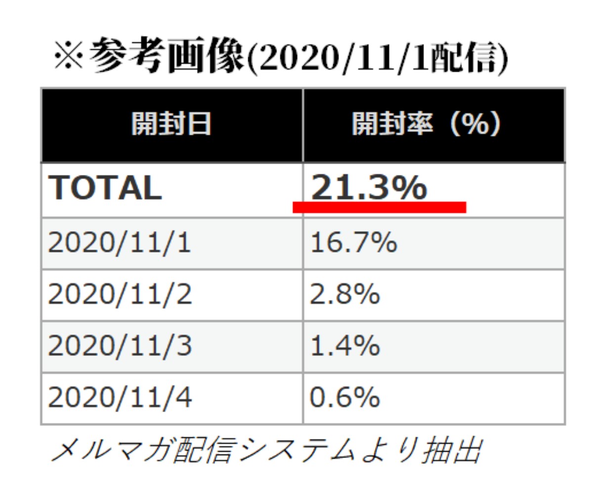 読者350人のメルマガに号外広告を配信します 開封率21.3％の副業・ネットビジネス系メルマガです イメージ5