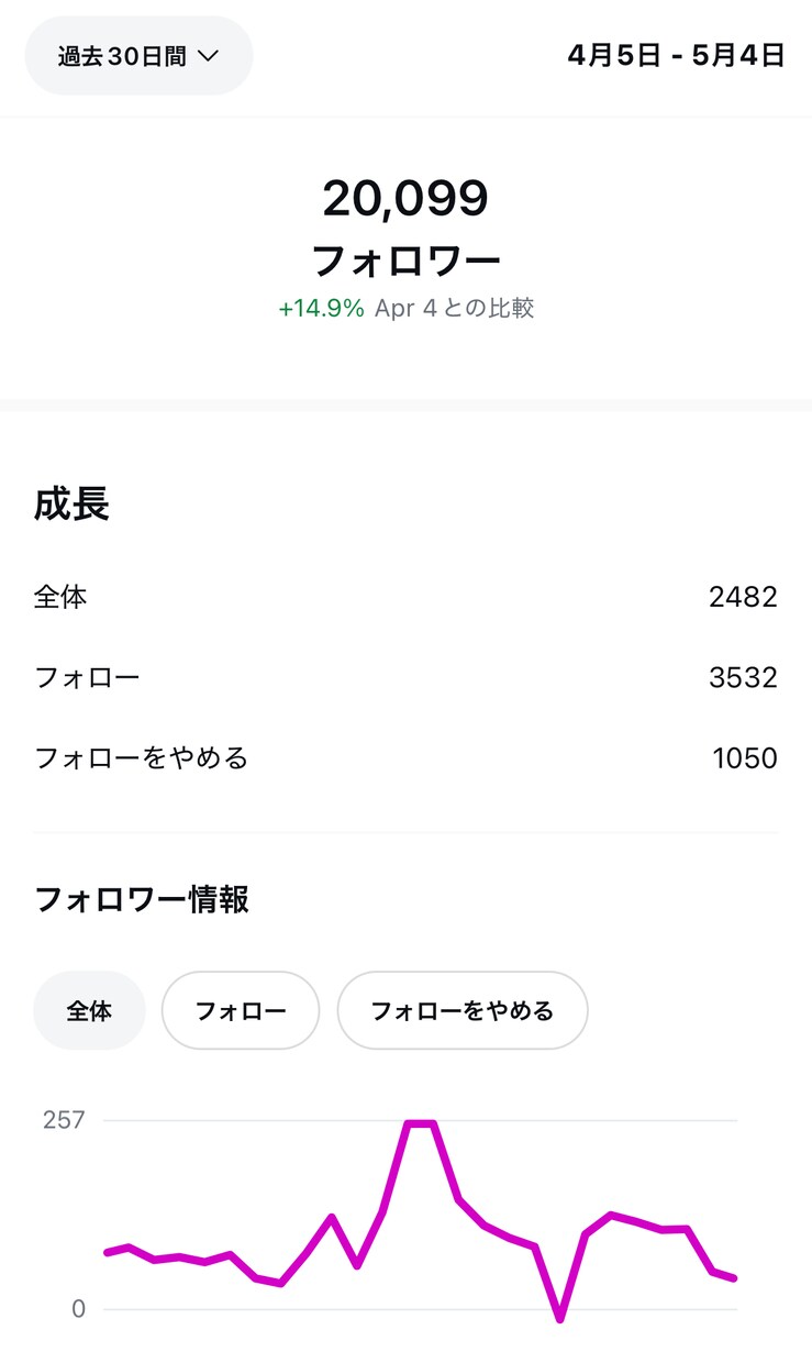 フォロワーを1万人以上に伸ばした方法公開します たった3ヶ月で1.9万人。仕掛けた“戦略”全部教えます イメージ2