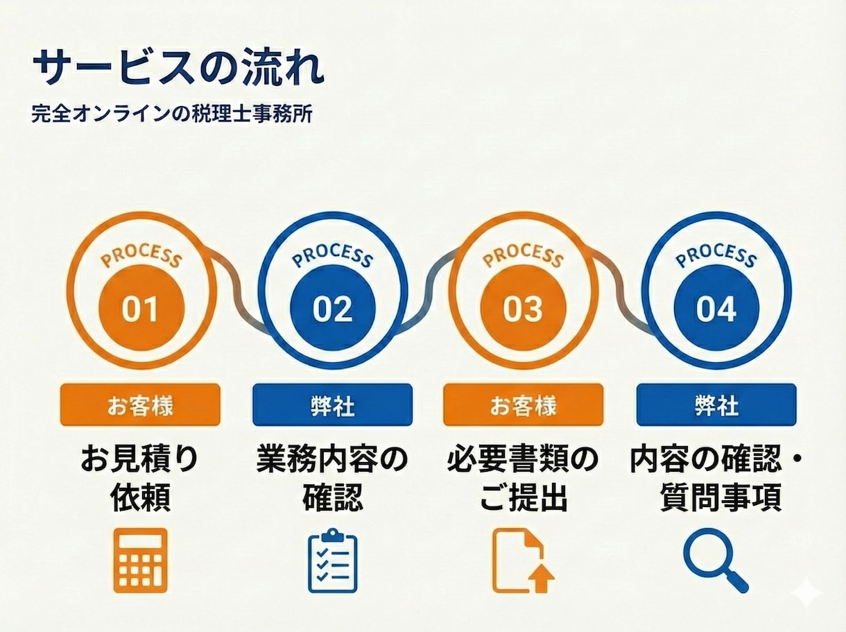 freee専門税理士が法人申告書作成をします 【起業専門】税理士が設立一期目の法人様「申告書」を作成します イメージ2