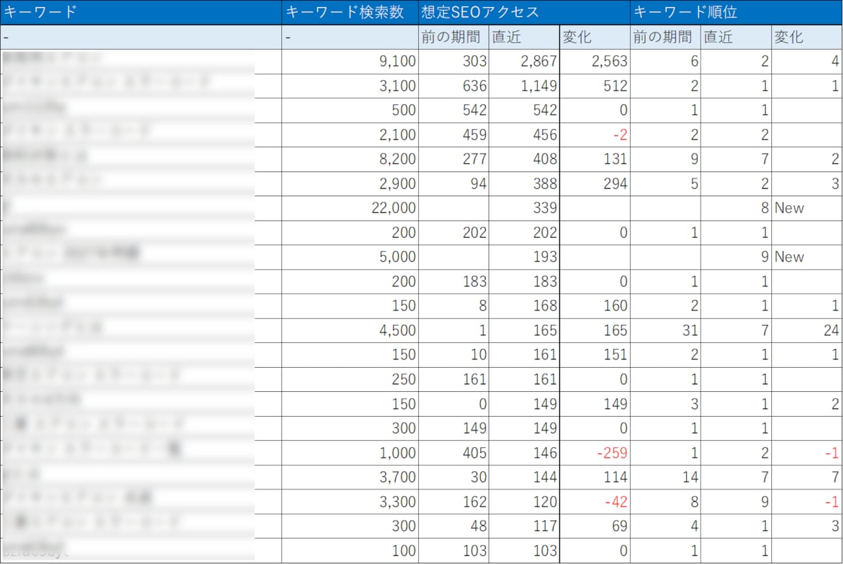 競合サイトのSEO獲得キーワードと順位を調査します 【2次利用OK】上限1,000KW|ディレクトリ指定可能 イメージ2