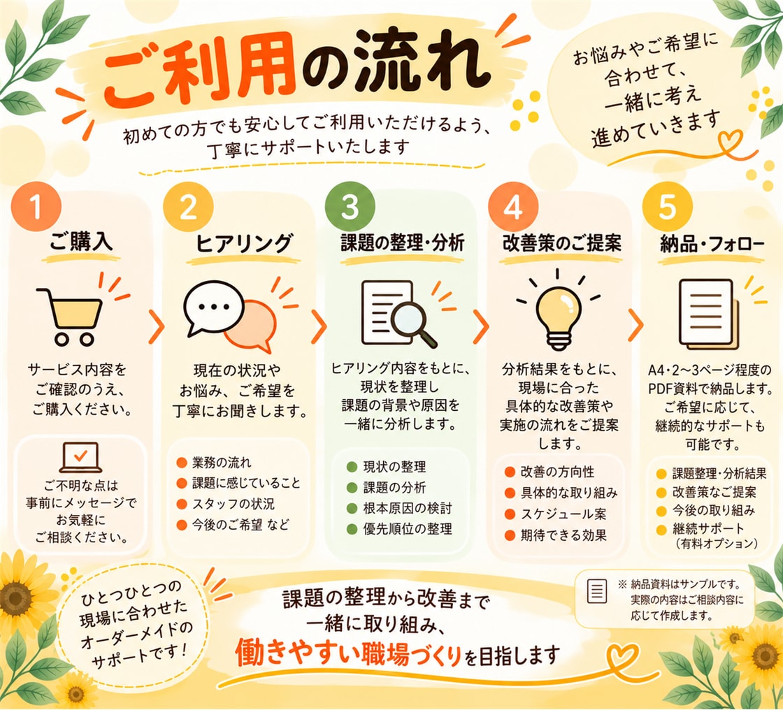 医療・介護現場の課題整理・改善をサポートします 現場の声を大切に、課題の分析から改善策の提案まで支援します イメージ6
