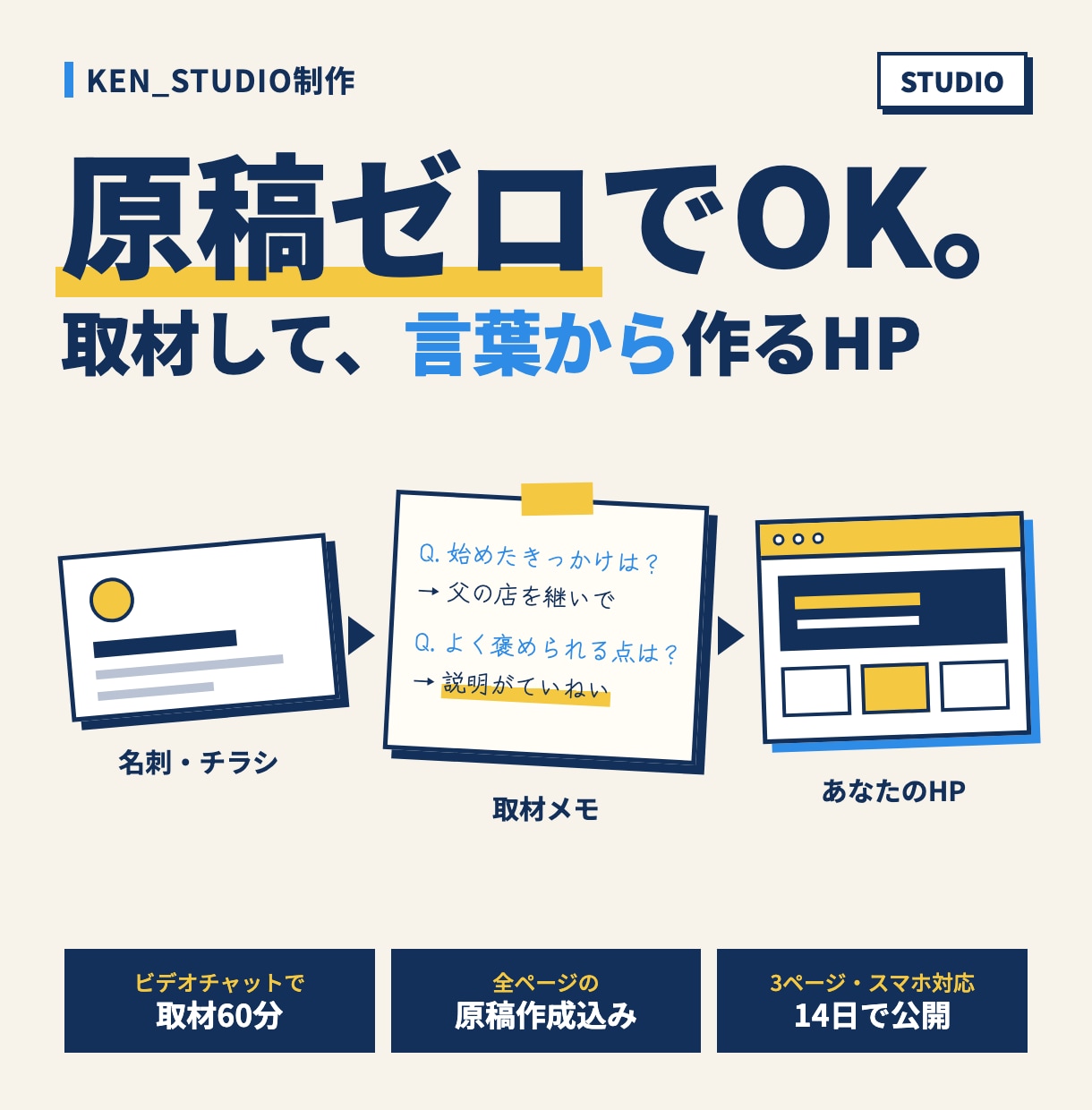原稿ゼロOK！取材してSTUDIOでHPを作ります 取材で強みを言葉にし、名刺やチラシから見た目を作ります イメージ1