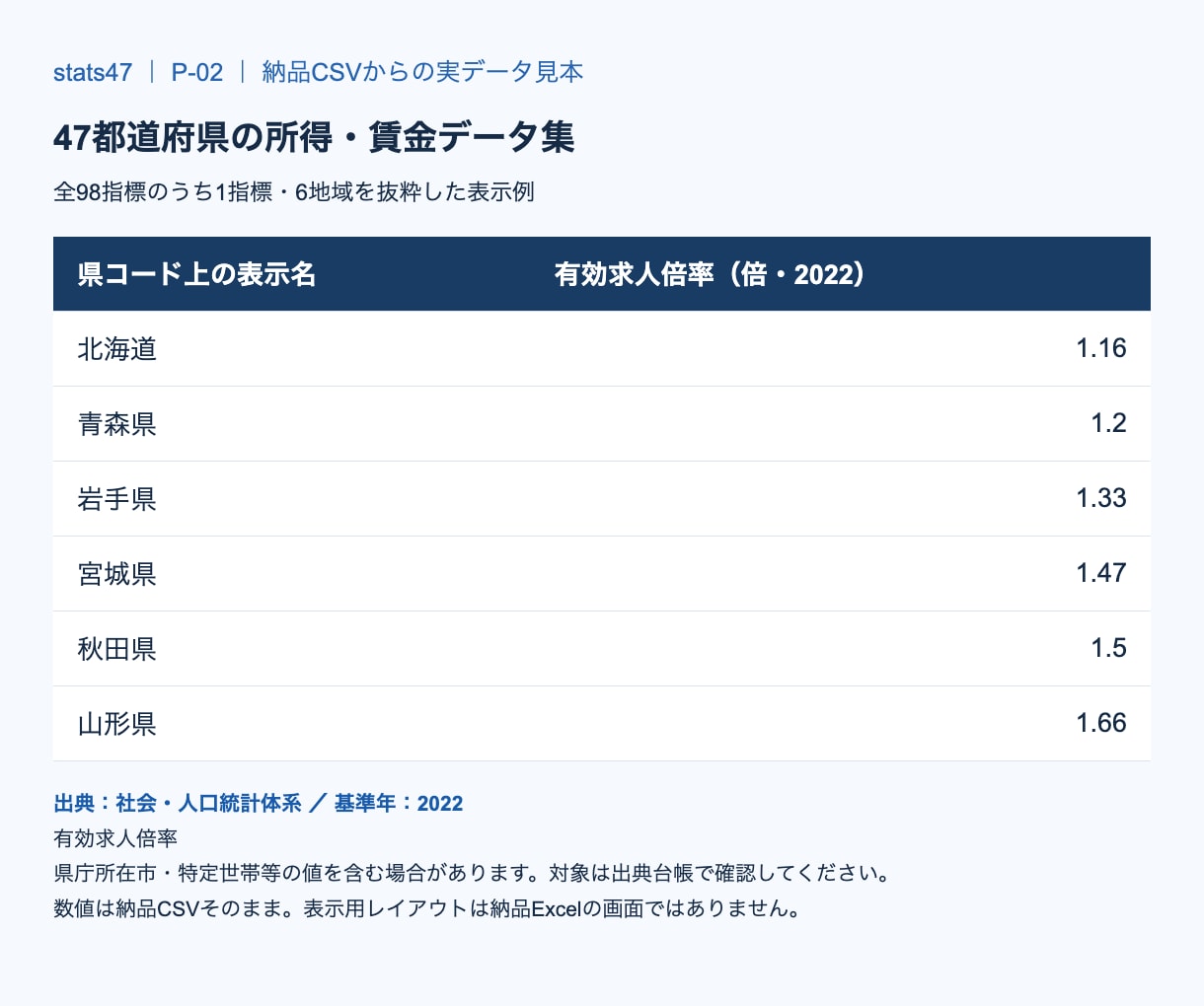 47都道府県の所得・賃金データ集をお渡しします 47都道府県の所得・賃金・雇用98指標を収録したデータ集 イメージ2
