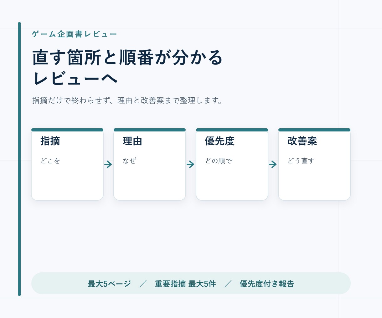 ゲーム企画書の直す箇所と優先度を整理します 指摘・理由・優先度・改善案を一覧でお返しします イメージ1