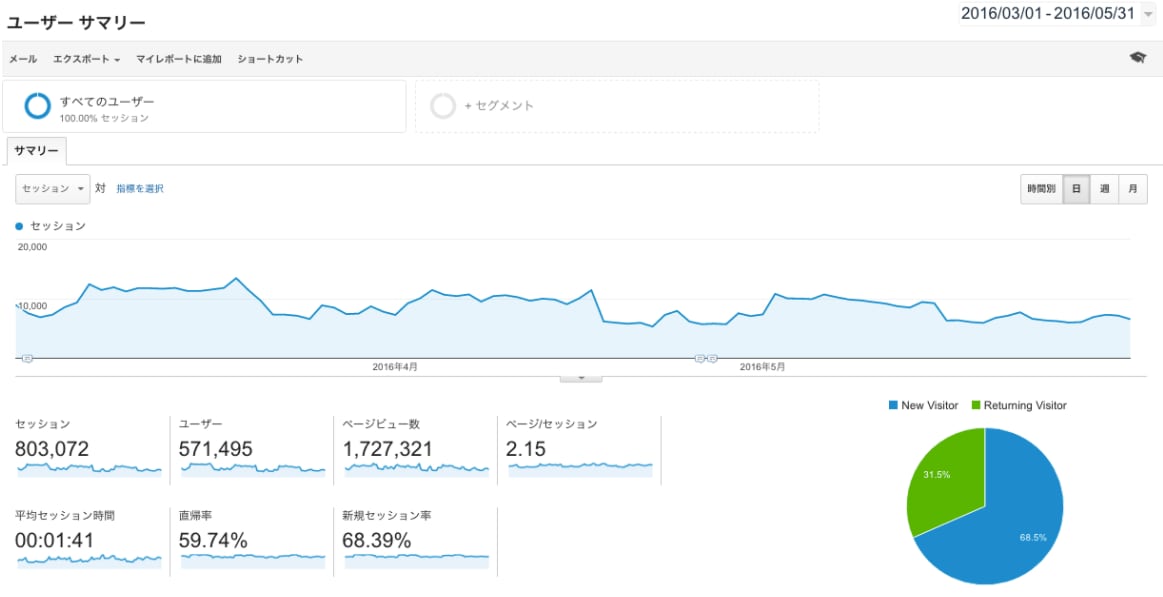 GoogleAnalyticsでサイト解析をします Webサイトでの集客や売上をもっとあげたいと悩んでいる方へ イメージ2