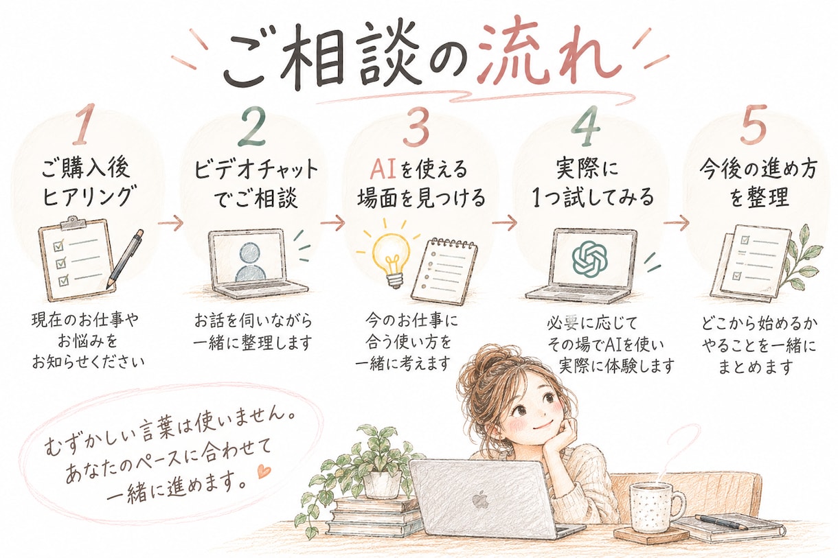 あなたの仕事に合うAI活用を一緒に整理します 難しい言葉なしで、仕事に使える方法を一緒に考えます イメージ3