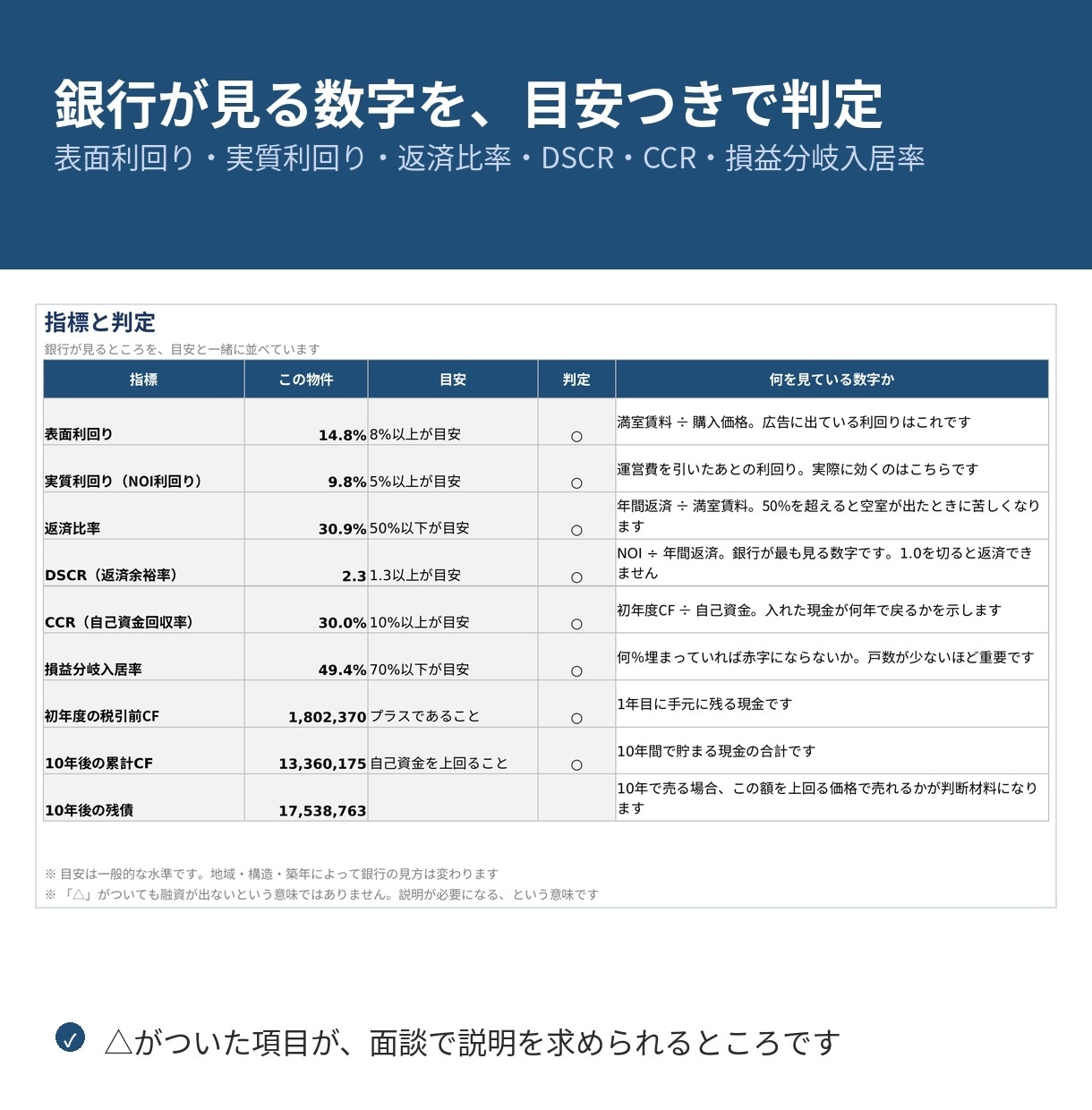 元銀行員が作った不動産の収支計画シート渡します 数字を入れるだけ。銀行が見る6つの指標が判定つきで出ます イメージ2