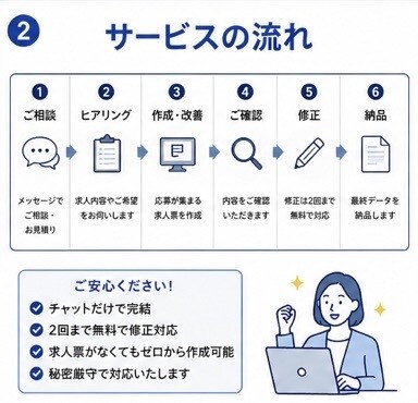 Indeed求人広告を現役人事が作成・改善します 採用歴15年｜複数媒体対応・先着3社3,000円 イメージ2